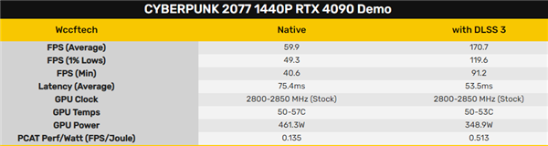 RTX 4090游戏实战：DLSS 3开启后功耗大降 帧率暴增