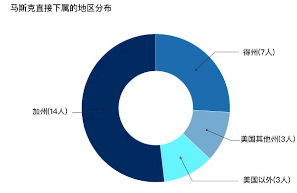 详解马斯克在特斯拉的左膀右臂：中国高管“很出色”