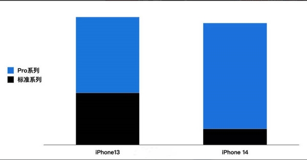 国人越贵越买？iPhone 14 Pro首周销量大增56%：iPhone 14暴跌7成