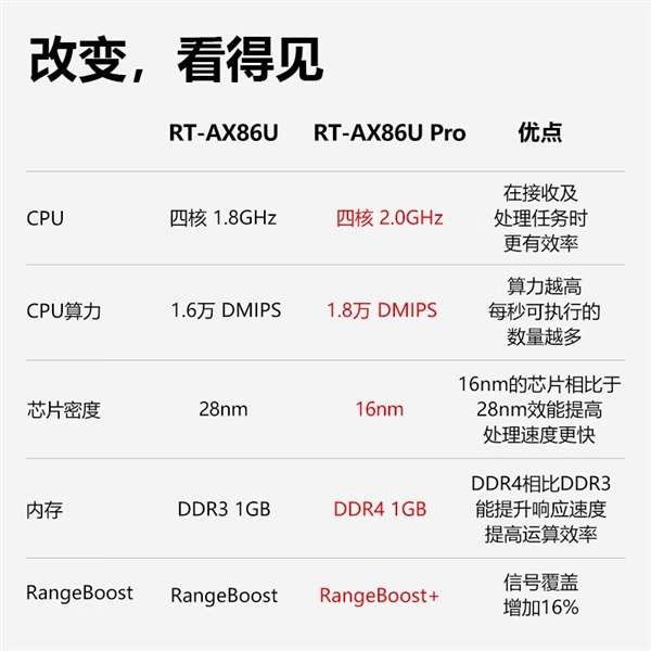 “巨齿鲨”升级版来了：华硕RT-AX86U Pro路由器今日开售