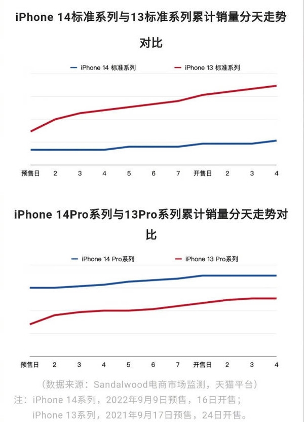 国人越贵越买！iPhone 14 Pro首周销量大增56%：iPhone 14暴跌7成