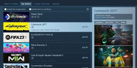 《赛博朋克2077》焕发第二春！登顶Steam游戏畅销榜