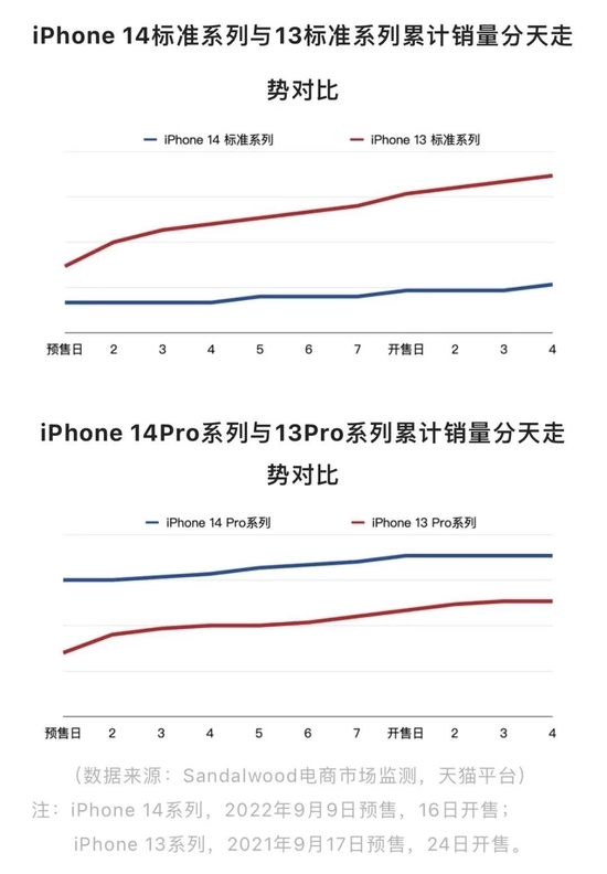 苹果手机平均售价创新高 都能买部Mate 50！万元iPhone 14 Pro太好卖了