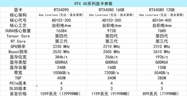 最贵1.3万！RTX 40系列显卡发布 哪款显卡值得买？看完秒懂