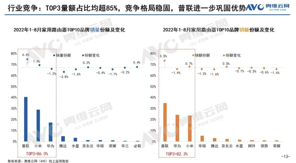 谁家路由器最好卖？前8月线上销量数据公布：华为小米分列二三