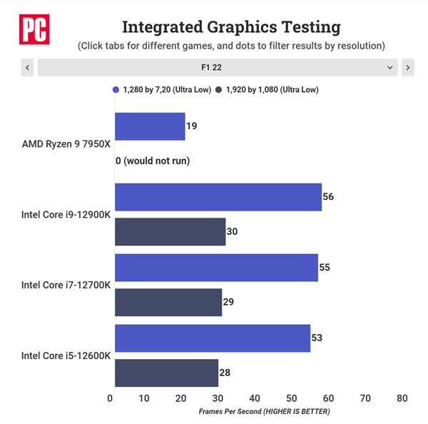 锐龙7000核显性能实测：真就亮机卡水平 Intel扬眉吐气一次