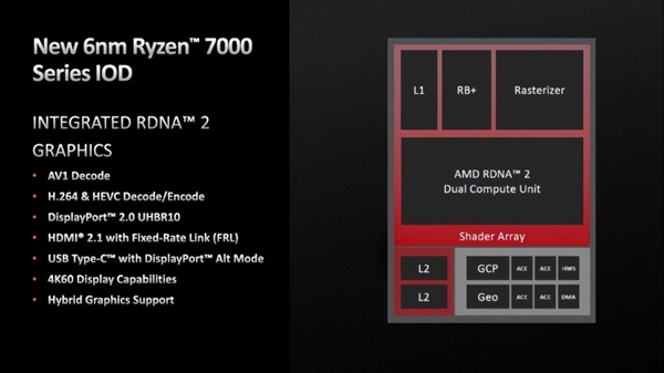 锐龙7000核显性能弱鸡但满血了：HDMI 2.1、DP 2.0都有