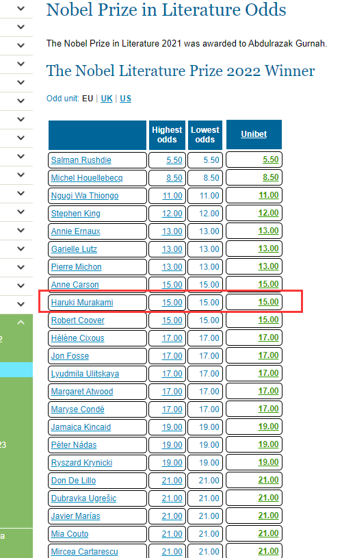 村上春树又登诺贝尔文学奖赔率榜前十：已“陪跑”15年