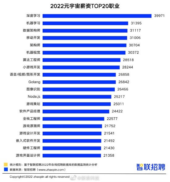 元宇宙相关岗位平均月薪1.85万元 最高能拿4万