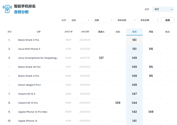 iPhone 14系列音频DXO得分出炉：终于挤进前十