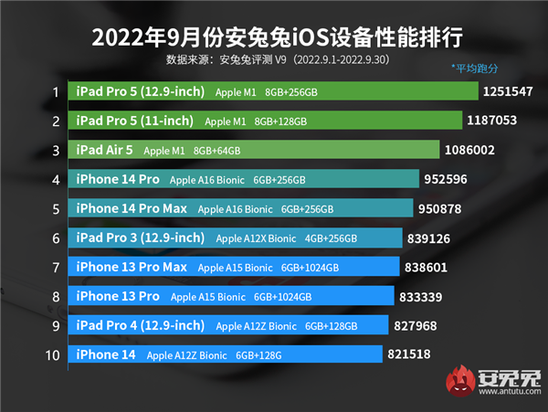 9月iOS设备性能榜出炉：iPhone 14 Pro仅排第4