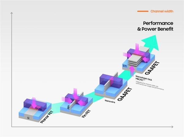 芯片工艺弯道超车 三星宣布2027年量产1.4nm工艺
