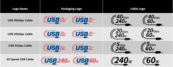反人类命名终于淘汰 教你看懂USB新标准：40Gbps、240W好评