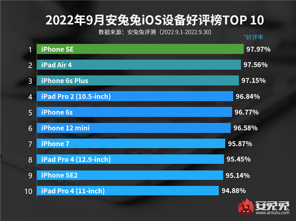 苹果iOS设备好评榜：6款手机上榜 第一无可争议
