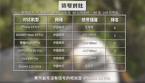 六大旗舰荒野信号测试：华为没5G依然第一 最差果然是iPhone