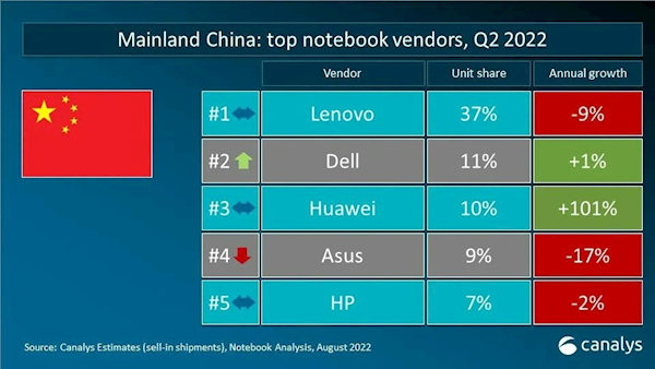 中国笔记本电脑市场数据：华为暴涨100% 距离第2名一步之遥