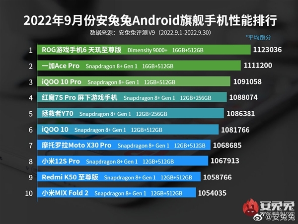 谷歌亲儿子Pixel 7 Pro跑分现身：安卓阵营性能垫底
