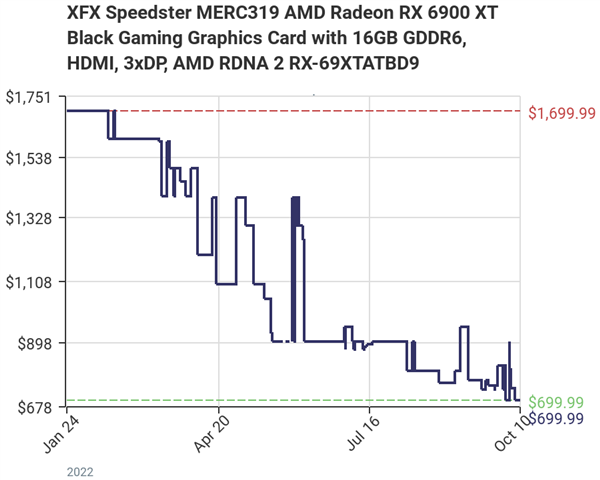 暴跌1000多美元！AMD RX 6900 XT旗舰卡价格史低