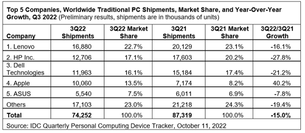 PC销量真凉凉：用户需求锐减 CPU/显卡/SSD等厂商都要大降价清货