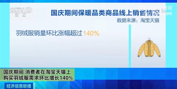十一假期期间羽绒服销量环比增长140%：江苏工厂出现招工潮
