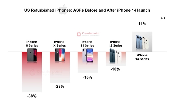 iPhone 14发布后：iPhone 13平均价格大涨 Pro版需求强劲