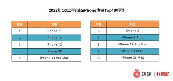 iPhone14 Plus遇冷Pro卖爆 被称最不保值手机！华为Mate50香 二手都加价千元