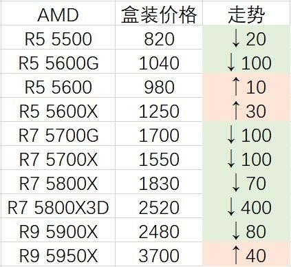 Intel处理器价格正逆势飞涨：越发便宜的AMD更香了