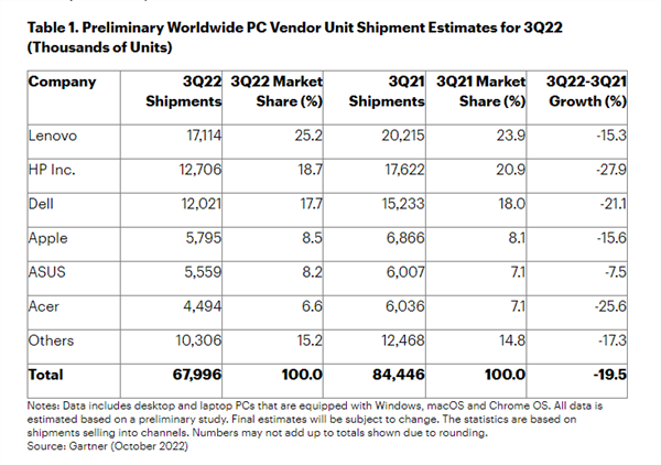 第三季度全球PC出货量暴降19.5%：创20多年来最大降幅！