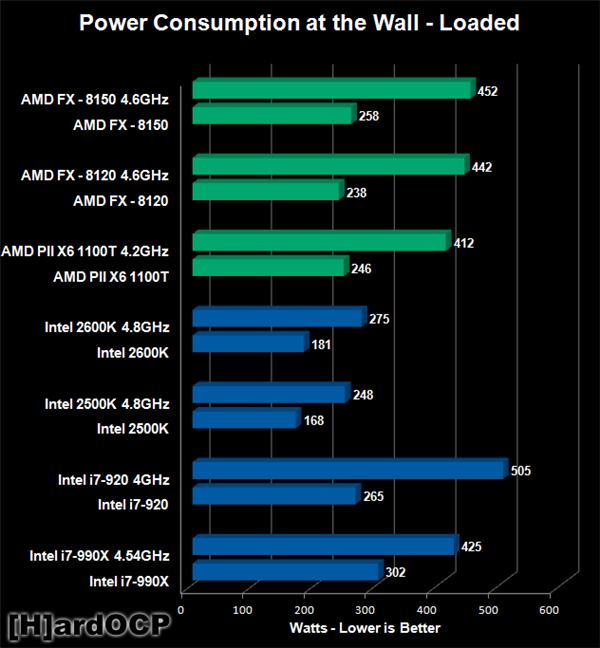 10多年前的AMD、Intel功耗有多高？500W电老虎