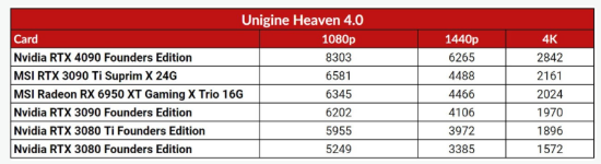 RTX 4090显卡IGN 8分：新一代显卡之王 但有点贵