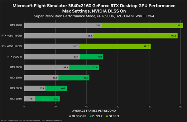 RTX 4080 16GB/12GB性能对比：能差30%