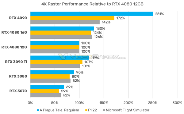 RTX 4080 12GB真实性能公布后：网友的吐槽更猛烈了