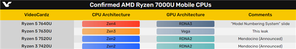 AMD锐龙7000一锅乱炖：Zen4、Zen3+、Zen3、Zen2全都有！