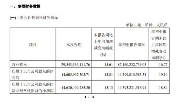 贵州茅台今年已净赚444亿元 同比增长超19% 已开始2023年度生产