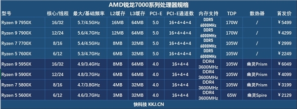 AMD Zen4架构锐龙7000处理器上市后：锐龙9 7900X成四款中销冠