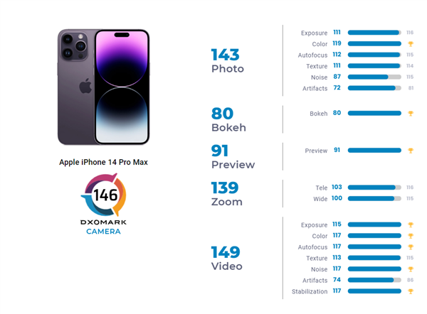 iPhone 14 Pro Max DXO得分146分：一分之差、屈居第三