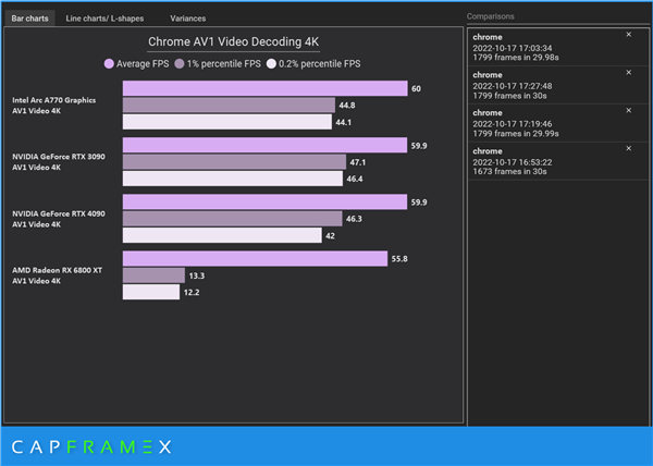 8K AV1视频解码大战：Intel神奇、NVIDIA差点、AMD无语
