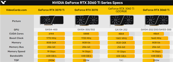 RTX 3060 Ti升级GDDR6X显存：跑分飙升10％