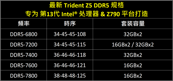 芝奇DDR5内存正式突破8GHz！时序更感人