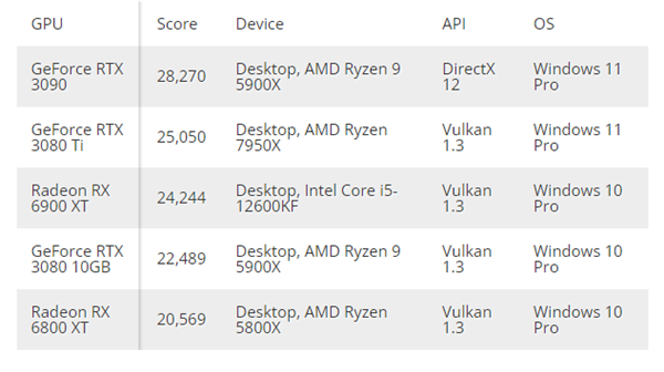 GPU大乱斗：苹果A16竟超越AMD锐龙9！Intel小胜M1 Pro
