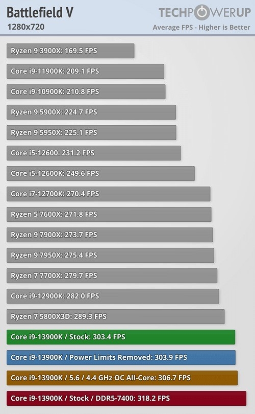 性价比高 4899元被抢完！Intel 13代酷睿i9游戏性能秀 力压锐龙16核