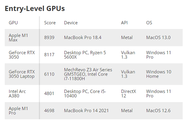 GPU大乱斗：苹果A16竟超越AMD锐龙9！Intel小胜M1 Pro