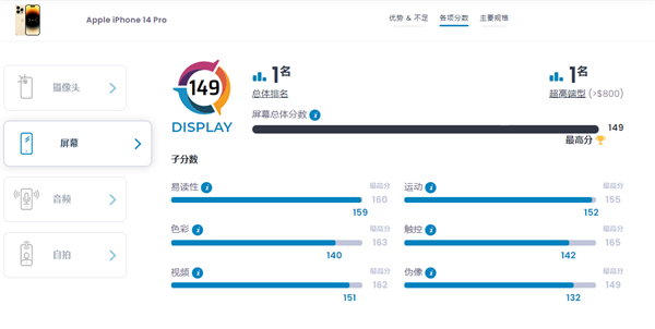 iPhone 14 Pro DXO屏幕得分149分：全球第一