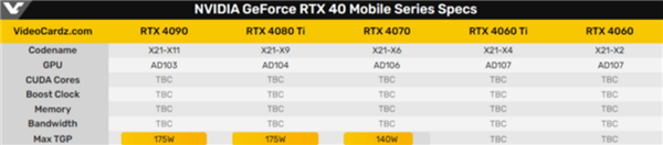 RTX 4090笔记本来了！NV RTX 40系列移动GPU曝光：至少5款 老黄良心？