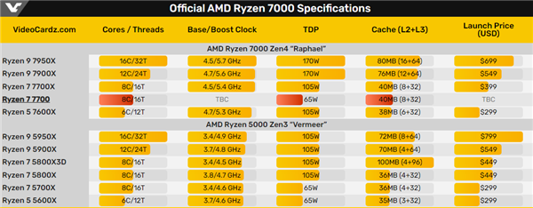 AMD Zen4便宜新U锐龙7 7700来了：性能、发热让人满意