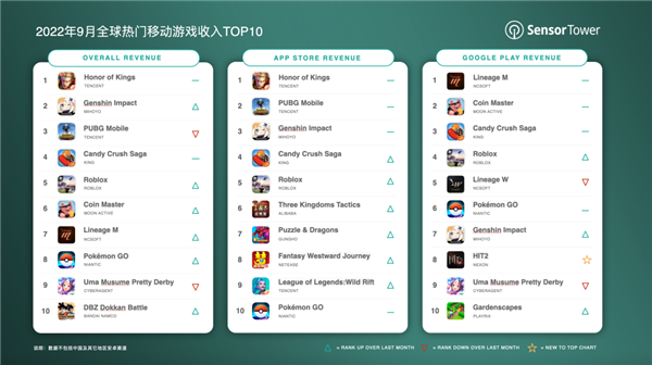 《王者荣耀》9月赚翻！全球吸金13亿登顶 中国iOS玩家贡献94.5%收入