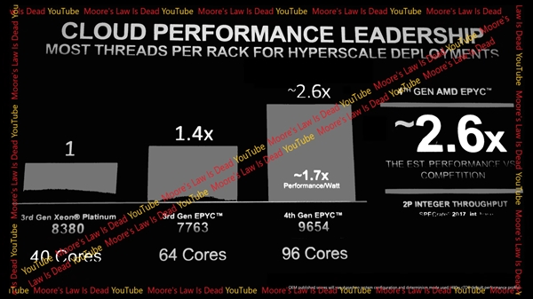 128核Zen4旗舰来了！AMD新一代EPYC处理器定档：性能比对手高出1.6倍