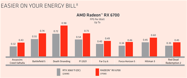 AMD突然狂吹4个月的老卡RX 6700：性能差不多 但我省电