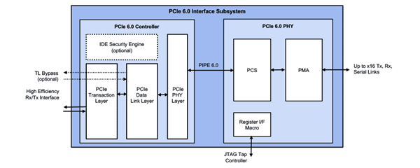 19年来最大革命：Rambus全球首发PCIe 6.0接口子系统