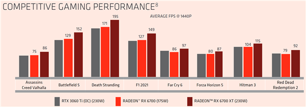 AMD突然狂吹4个月的老卡RX 6700：性能差不多 但我省电